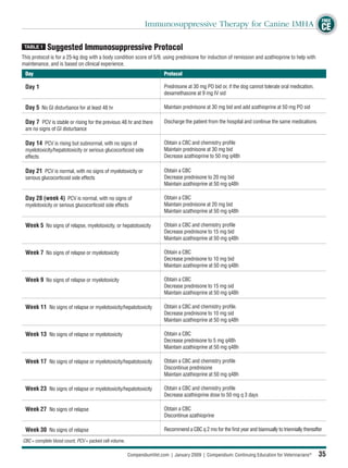 FREE
                                                                                                                                                         FREE
                                                                Immunosuppressive Therapy for Canine IMHA CE
                                                                                                          CE
 TABLE 1    Suggested Immunosuppressive Protocol
This protocol is for a 25-kg dog with a body condition score of 5/9, using prednisone for induction of remission and azathioprine to help with
maintenance, and is based on clinical experience.
 Day                                                                     Protocol

 Day 1                                                                   Prednisone at 30 mg PO bid or, if the dog cannot tolerate oral medication,
                                                                         dexamethasone at 9 mg IV sid

 Day 5 No GI disturbance for at least 48 hr                              Maintain prednisone at 30 mg bid and add azathioprine at 50 mg PO sid

 Day 7 PCV is stable or rising for the previous 48 hr and there          Discharge the patient from the hospital and continue the same medications
 are no signs of GI disturbance

 Day 14 PCV is rising but subnormal, with no signs of                    Obtain a CBC and chemistry proﬁle
 myelotoxicity/hepatotoxicity or serious glucocorticoid side             Maintain prednisone at 30 mg bid
 effects                                                                 Decrease azathioprine to 50 mg q48h

 Day 21 PCV is normal, with no signs of myelotoxicity or                 Obtain a CBC
 serious glucocorticoid side effects                                     Decrease prednisone to 20 mg bid
                                                                         Maintain azathioprine at 50 mg q48h

 Day 28 (week 4) PCV is normal, with no signs of                         Obtain a CBC
 myelotoxicity or serious glucocorticoid side effects                    Maintain prednisone at 20 mg bid
                                                                         Maintain azathioprine at 50 mg q48h

 Week 5 No signs of relapse, myelotoxicity, or hepatotoxicity            Obtain a CBC and chemistry proﬁle
                                                                         Decrease prednisone to 15 mg bid
                                                                         Maintain azathioprine at 50 mg q48h

 Week 7 No signs of relapse or myelotoxicity                             Obtain a CBC
                                                                         Decrease prednisone to 10 mg bid
                                                                         Maintain azathioprine at 50 mg q48h

 Week 9 No signs of relapse or myelotoxicity                             Obtain a CBC
                                                                         Decrease prednisone to 15 mg sid
                                                                         Maintain azathioprine at 50 mg q48h

 Week 11 No signs of relapse or myelotoxicity/hepatotoxicity             Obtain a CBC and chemistry proﬁle.
                                                                         Decrease prednisone to 10 mg sid
                                                                         Maintain azathioprine at 50 mg q48h

 Week 13 No signs of relapse or myelotoxicity                            Obtain a CBC
                                                                         Decrease prednisone to 5 mg q48h
                                                                         Maintain azathioprine at 50 mg q48h

 Week 17 No signs of relapse or myelotoxicity/hepatotoxicity             Obtain a CBC and chemistry proﬁle
                                                                         Discontinue prednisone
                                                                         Maintain azathioprine at 50 mg q48h

 Week 23 No signs of relapse or myelotoxicity/hepatotoxicity             Obtain a CBC and chemistry proﬁle
                                                                         Decrease azathioprine dose to 50 mg q 3 days

 Week 27 No signs of relapse                                             Obtain a CBC
                                                                         Discontinue azathioprine

 Week 30 No signs of relapse                                             Recommend a CBC q 2 mo for the ﬁrst year and biannually to triennially thereafter

CBC = complete blood count; PCV = packed cell volume.

                                                        CompendiumVet.com | January 2009 | Compendium: Continuing Education for Veterinarians®          35
 