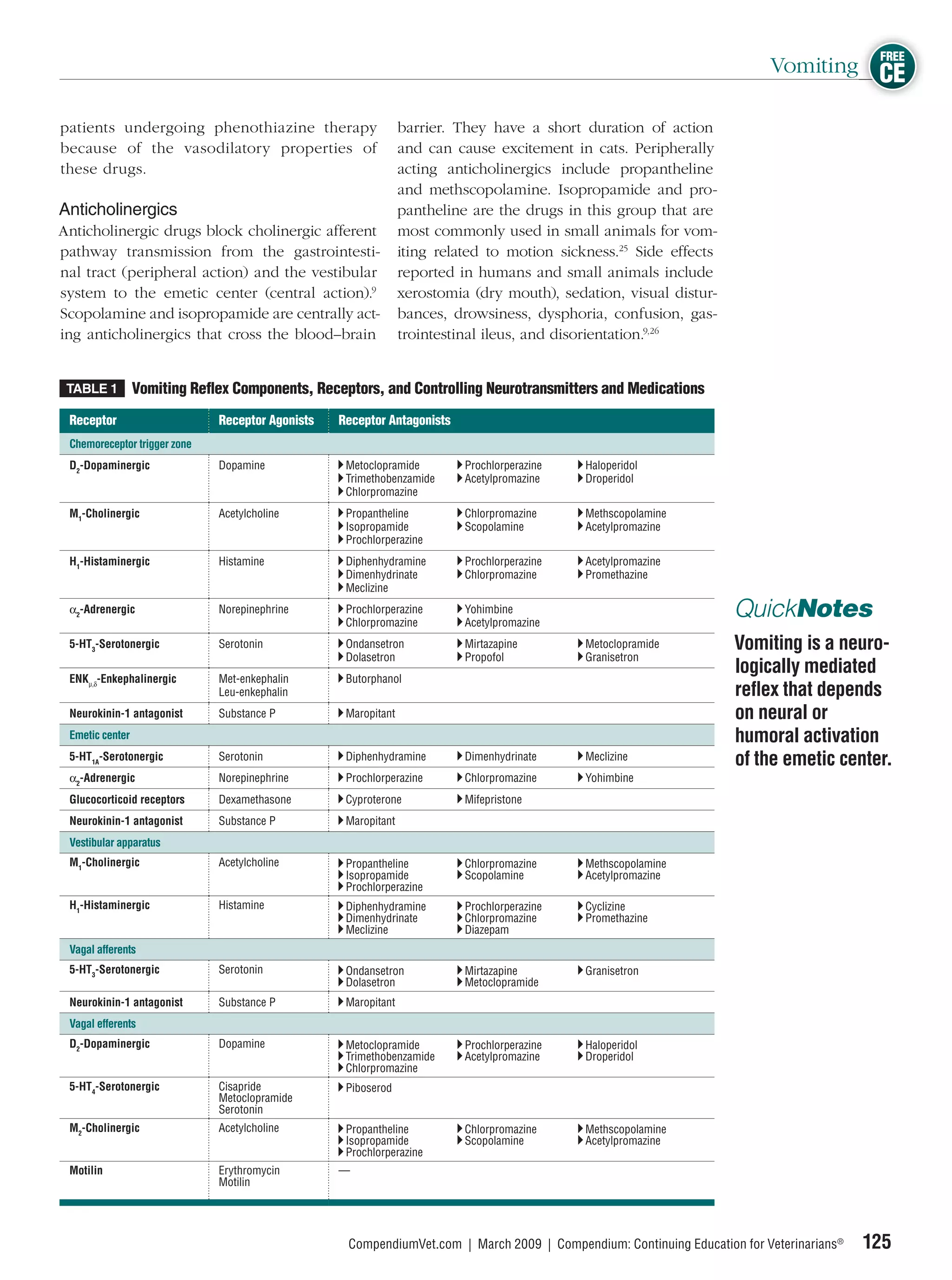 FREE
                                                                                                                          Vomiting CE

patients undergoing phenothiazine therapy                       barrier. They have a short duration of action
because of the vasodilatory properties of                       and can cause excitement in cats. Peripherally
these drugs.                                                    acting anticholinergics include propantheline
                                                                and methscopolamine. Isopropamide and pro-
Anticholinergics                                                pantheline are the drugs in this group that are
Anticholinergic drugs block cholinergic afferent                most commonly used in small animals for vom-
pathway transmission from the gastrointesti-                    iting related to motion sickness.25 Side effects
nal tract (peripheral action) and the vestibular                reported in humans and small animals include
system to the emetic center (central action).9                  xerostomia (dry mouth), sedation, visual distur-
Scopolamine and isopropamide are centrally act-                 bances, drowsiness, dysphoria, confusion, gas-
ing anticholinergics that cross the blood–brain                 trointestinal ileus, and disorientation.9,26


 TABLE 1         Vomiting Reﬂex Components, Receptors, and Controlling Neurotransmitters and Medications
 Receptor                     Receptor Agonists   Receptor Antagonists
 Chemoreceptor trigger zone
 D2-Dopaminergic              Dopamine             Metoclopramide         Prochlorperazine   Haloperidol
                                                   Trimethobenzamide      Acetylpromazine    Droperidol
                                                   Chlorpromazine
 M1-Cholinergic               Acetylcholine        Propantheline          Chlorpromazine     Methscopolamine
                                                   Isopropamide           Scopolamine        Acetylpromazine
                                                   Prochlorperazine
 H1-Histaminergic             Histamine            Diphenhydramine        Prochlorperazine   Acetylpromazine
                                                   Dimenhydrinate         Chlorpromazine     Promethazine
                                                   Meclizine
 α2-Adrenergic                Norepinephrine       Prochlorperazine
                                                   Chlorpromazine
                                                                          Yohimbine
                                                                          Acetylpromazine
                                                                                                                    QuickNotes
 5-HT3-Serotonergic           Serotonin            Ondansetron            Mirtazapine        Metoclopramide         Vomiting is a neuro-
                                                   Dolasetron             Propofol           Granisetron
                                                                                                                    logically mediated
 ENKμ,δ-Enkephalinergic       Met-enkephalin       Butorphanol
                              Leu-enkephalin                                                                        reﬂex that depends
 Neurokinin-1 antagonist      Substance P          Maropitant                                                       on neural or
 Emetic center                                                                                                      humoral activation
 5-HT1A-Serotonergic          Serotonin            Diphenhydramine        Dimenhydrinate     Meclizine              of the emetic center.
 α2-Adrenergic                Norepinephrine       Prochlorperazine       Chlorpromazine     Yohimbine
 Glucocorticoid receptors     Dexamethasone        Cyproterone            Mifepristone
 Neurokinin-1 antagonist      Substance P          Maropitant
 Vestibular apparatus
 M1-Cholinergic               Acetylcholine        Propantheline          Chlorpromazine     Methscopolamine
                                                   Isopropamide           Scopolamine        Acetylpromazine
                                                   Prochlorperazine
 H1-Histaminergic             Histamine            Diphenhydramine        Prochlorperazine   Cyclizine
                                                   Dimenhydrinate         Chlorpromazine     Promethazine
                                                   Meclizine              Diazepam
 Vagal afferents
 5-HT3-Serotonergic           Serotonin            Ondansetron            Mirtazapine        Granisetron
                                                   Dolasetron             Metoclopramide
 Neurokinin-1 antagonist      Substance P          Maropitant
 Vagal efferents
 D2-Dopaminergic              Dopamine             Metoclopramide         Prochlorperazine   Haloperidol
                                                   Trimethobenzamide      Acetylpromazine    Droperidol
                                                   Chlorpromazine
 5-HT4-Serotonergic           Cisapride            Piboserod
                              Metoclopramide
                              Serotonin
 M2-Cholinergic               Acetylcholine        Propantheline          Chlorpromazine     Methscopolamine
                                                   Isopropamide           Scopolamine        Acetylpromazine
                                                   Prochlorperazine
 Motilin                      Erythromycin        —
                              Motilin




                                                   CompendiumVet.com | March 2009 | Compendium: Continuing Education for Veterinarians®   125
 