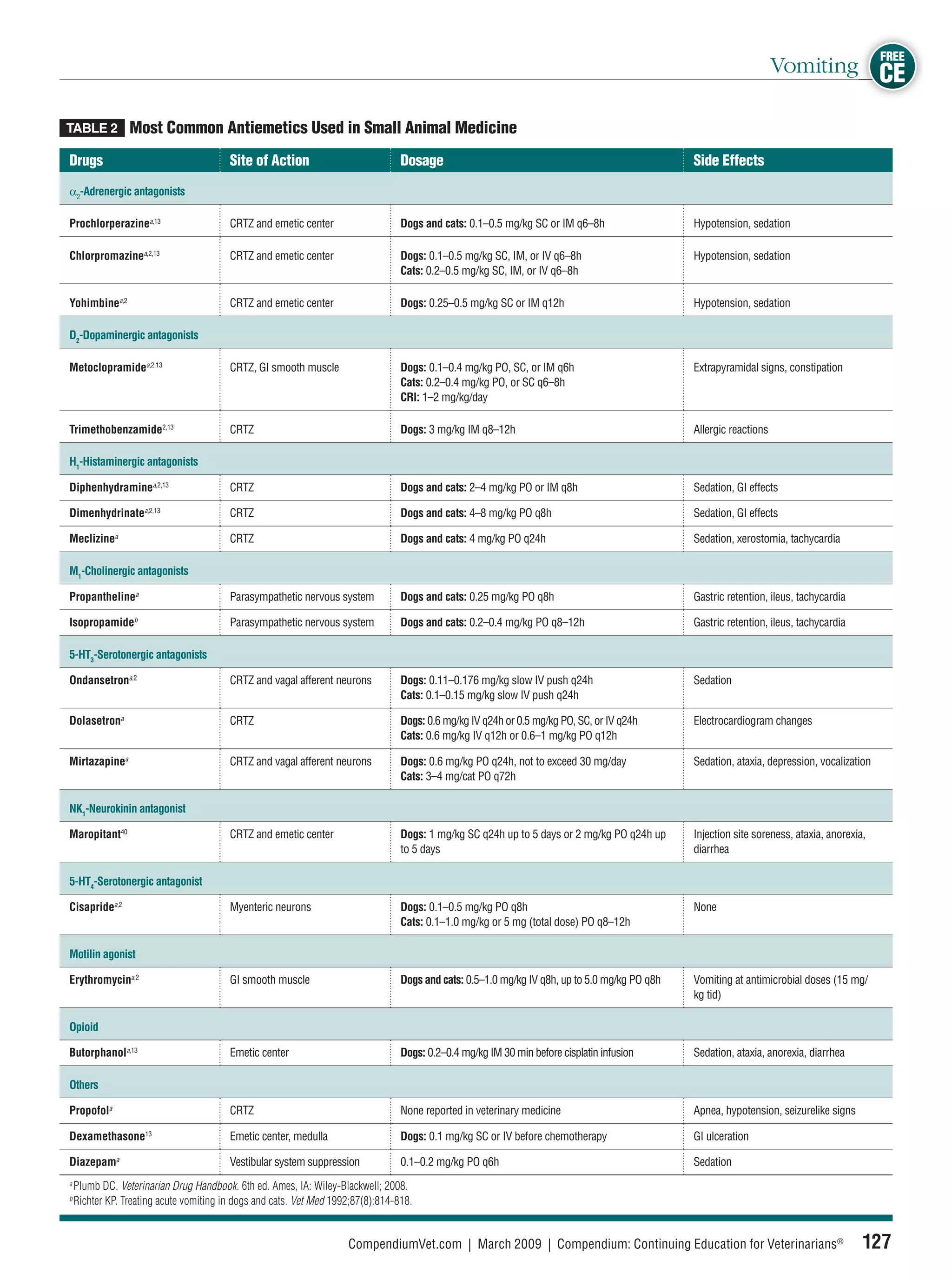 FREE
                                                                                                                                                                   Vomiting CE

TABLE 2         Most Common Antiemetics Used in Small Animal Medicine
Drugs                                 Site of Action                            Dosage                                                        Side Effects

α2-Adrenergic antagonists

Prochlorperazinea,13                  CRTZ and emetic center                    Dogs and cats: 0.1–0.5 mg/kg SC or IM q6–8h                   Hypotension, sedation

Chlorpromazinea,2,13                  CRTZ and emetic center                    Dogs: 0.1–0.5 mg/kg SC, IM, or IV q6–8h                       Hypotension, sedation
                                                                                Cats: 0.2–0.5 mg/kg SC, IM, or IV q6–8h

Yohimbinea,2                          CRTZ and emetic center                    Dogs: 0.25–0.5 mg/kg SC or IM q12h                            Hypotension, sedation

D2-Dopaminergic antagonists

Metoclopramidea,2,13                  CRTZ, GI smooth muscle                    Dogs: 0.1–0.4 mg/kg PO, SC, or IM q6h                         Extrapyramidal signs, constipation
                                                                                Cats: 0.2–0.4 mg/kg PO, or SC q6–8h
                                                                                CRI: 1–2 mg/kg/day

Trimethobenzamide2,13                 CRTZ                                      Dogs: 3 mg/kg IM q8–12h                                       Allergic reactions

H1-Histaminergic antagonists

Diphenhydraminea,2,13                 CRTZ                                      Dogs and cats: 2–4 mg/kg PO or IM q8h                         Sedation, GI effects
                  a,2,13
Dimenhydrinate                        CRTZ                                      Dogs and cats: 4–8 mg/kg PO q8h                               Sedation, GI effects
            a
Meclizine                             CRTZ                                      Dogs and cats: 4 mg/kg PO q24h                                Sedation, xerostomia, tachycardia

M1-Cholinergic antagonists

Propanthelinea                        Parasympathetic nervous system            Dogs and cats: 0.25 mg/kg PO q8h                              Gastric retention, ileus, tachycardia

Isopropamideb                         Parasympathetic nervous system            Dogs and cats: 0.2–0.4 mg/kg PO q8–12h                        Gastric retention, ileus, tachycardia

5-HT3-Serotonergic antagonists

Ondansetrona,2                        CRTZ and vagal afferent neurons           Dogs: 0.11–0.176 mg/kg slow IV push q24h                      Sedation
                                                                                Cats: 0.1–0.15 mg/kg slow IV push q24h

Dolasetrona                           CRTZ                                      Dogs: 0.6 mg/kg IV q24h or 0.5 mg/kg PO, SC, or IV q24h       Electrocardiogram changes
                                                                                Cats: 0.6 mg/kg IV q12h or 0.6–1 mg/kg PO q12h

Mirtazapinea                          CRTZ and vagal afferent neurons           Dogs: 0.6 mg/kg PO q24h, not to exceed 30 mg/day              Sedation, ataxia, depression, vocalization
                                                                                Cats: 3–4 mg/cat PO q72h

NK1-Neurokinin antagonist

Maropitant40                          CRTZ and emetic center                    Dogs: 1 mg/kg SC q24h up to 5 days or 2 mg/kg PO q24h up      Injection site soreness, ataxia, anorexia,
                                                                                to 5 days                                                     diarrhea

5-HT4-Serotonergic antagonist

Cisapridea,2                          Myenteric neurons                         Dogs: 0.1–0.5 mg/kg PO q8h                                    None
                                                                                Cats: 0.1–1.0 mg/kg or 5 mg (total dose) PO q8–12h

Motilin agonist

Erythromycina,2                       GI smooth muscle                          Dogs and cats: 0.5–1.0 mg/kg IV q8h, up to 5.0 mg/kg PO q8h   Vomiting at antimicrobial doses (15 mg/
                                                                                                                                              kg tid)

Opioid

Butorphanola,13                       Emetic center                             Dogs: 0.2–0.4 mg/kg IM 30 min before cisplatin infusion       Sedation, ataxia, anorexia, diarrhea

Others

Propofola                             CRTZ                                      None reported in veterinary medicine                          Apnea, hypotension, seizurelike signs
                  13
Dexamethasone                         Emetic center, medulla                    Dogs: 0.1 mg/kg SC or IV before chemotherapy                  GI ulceration
            a
Diazepam                              Vestibular system suppression             0.1–0.2 mg/kg PO q6h                                          Sedation
a
  Plumb DC. Veterinarian Drug Handbook. 6th ed. Ames, IA: Wiley-Blackwell; 2008.
b
  Richter KP. Treating acute vomiting in dogs and cats. Vet Med 1992;87(8):814-818.


                                                                   CompendiumVet.com | March 2009 | Compendium: Continuing Education for Veterinarians®                                127
 