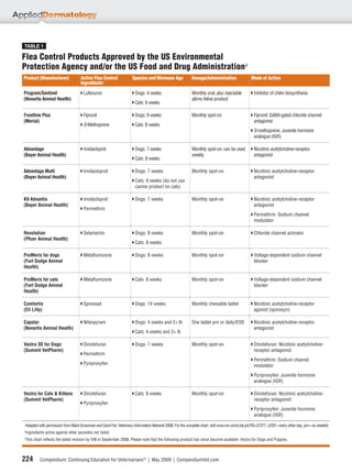 TABLE 1

Flea Control Products Approved by the US Environmental
Protection Agency and/or the US Food and Drug Administrationa
Product (Manufacturer)                 Active Flea Control               Species and Minimum Age                Dosage/Administration                 Mode of Action
                                       Ingredientsb

Program/Sentinel                         Lufenuron                         Dogs: 4 weeks                        Monthly oral; also injectable           Inhibitor of chitin biosynthesis
(Novartis Animal Health)                                                                                        q6mo feline product
                                                                           Cats: 6 weeks

Frontline Plus                           Fipronil                          Dogs: 8 weeks                        Monthly spot-on                         Fipronil: GABA-gated chloride channel
(Merial)                                                                                                                                                antagonist
                                         S-Methoprene                      Cats: 8 weeks
                                                                                                                                                        S-methoprene: Juvenile hormone
                                                                                                                                                        analogue (IGR)

Advantage                                Imidacloprid                      Dogs: 7 weeks                        Monthly spot-on; can be used            Nicotinic acetylcholine-receptor
(Bayer Animal Health)                                                                                           weekly                                  antagonist
                                                                           Cats: 8 weeks

Advantage Multi                          Imidacloprid                      Dogs: 7 weeks                        Monthly spot-on                         Nicotinic acetylcholine-receptor
(Bayer Animal Health)                                                                                                                                   antagonist
                                                                           Cats: 9 weeks (do not use
                                                                           canine product on cats)

K9 Advantix                              Imidacloprid                      Dogs: 7 weeks                        Monthly spot-on                         Nicotinic acetylcholine-receptor
(Bayer Animal Health)                                                                                                                                   antagonist
                                         Permethrin
                                                                                                                                                        Permethrin: Sodium channel
                                                                                                                                                        modulator

Revolution                               Selamectin                        Dogs: 8 weeks                        Monthly spot-on                         Chloride channel activator
(Pﬁzer Animal Health)
                                                                           Cats: 8 weeks

ProMeris for dogs                        Metaﬂumizone                      Dogs: 8 weeks                        Monthly spot-on                         Voltage-dependent sodium channel
(Fort Dodge Animal                                                                                                                                      blocker
Health)

ProMeris for cats                        Metaﬂumizone                      Cats: 8 weeks                        Monthly spot-on                         Voltage-dependent sodium channel
(Fort Dodge Animal                                                                                                                                      blocker
Health)

Comfortis                                Spinosad                          Dogs: 14 weeks                       Monthly chewable tablet                 Nicotinic acetylcholine-receptor
(Eli Lilly)                                                                                                                                             agonist (spinosyn)

Capstar                                  Nitenpyram                        Dogs: 4 weeks and 2+ lb              One tablet prn or daily/EOD             Nicotinic acetylcholine-receptor
(Novartis Animal Health)                                                                                                                                antagonist
                                                                           Cats: 4 weeks and 2+ lb

Vectra 3D for Dogsc                      Dinotefuran                       Dogs: 7 weeks                        Monthly spot-on                         Dinotefuran: Nicotinic acetylcholine-
(Summit VetPharm)                                                                                                                                       receptor antagonist
                                         Permethrin
                                                                                                                                                        Permethrin: Sodium channel
                                         Pyriproxyfen                                                                                                   modulator
                                                                                                                                                        Pyriproxyfen: Juvenile hormone
                                                                                                                                                        analogue (IGR)

Vectra for Cats & Kittens                Dinotefuran                       Cats: 8 weeks                        Monthly spot-on                         Dinotefuran: Nicotinic acetylcholine-
(Summit VetPharm)                                                                                                                                       receptor antagonist
                                         Pyriproxyfen
                                                                                                                                                        Pyriproxyfen: Juvenile hormone
                                                                                                                                                        analogue (IGR)
a
    Adapted with permission from Mark Grossman and Carol Foil, Veterinary Information Network 2008. For the complete chart, visit www.vin.com/Link.plx?ID=37277. (EOD = every other day; prn = as needed)
b
    Ingredients active against other parasites not listed.
c
This chart reﬂects the latest revision by VIN in September 2008. Please note that the following product has since become available: Vectra for Dogs and Puppies.



224          Compendium: Continuing Education for Veterinarians® | May 2009 | CompendiumVet.com
 