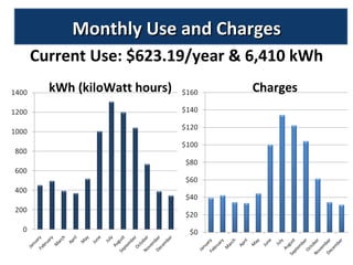 Monthly Use and Charges kWh (kiloWatt hours) Charges Current Use: $623.19/year & 6,410 kWh 