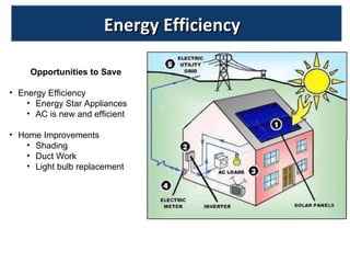 Energy Efficiency Opportunities to Save Energy Efficiency  Energy Star Appliances AC is new and efficient Home Improvements Shading Duct Work Light bulb replacement 