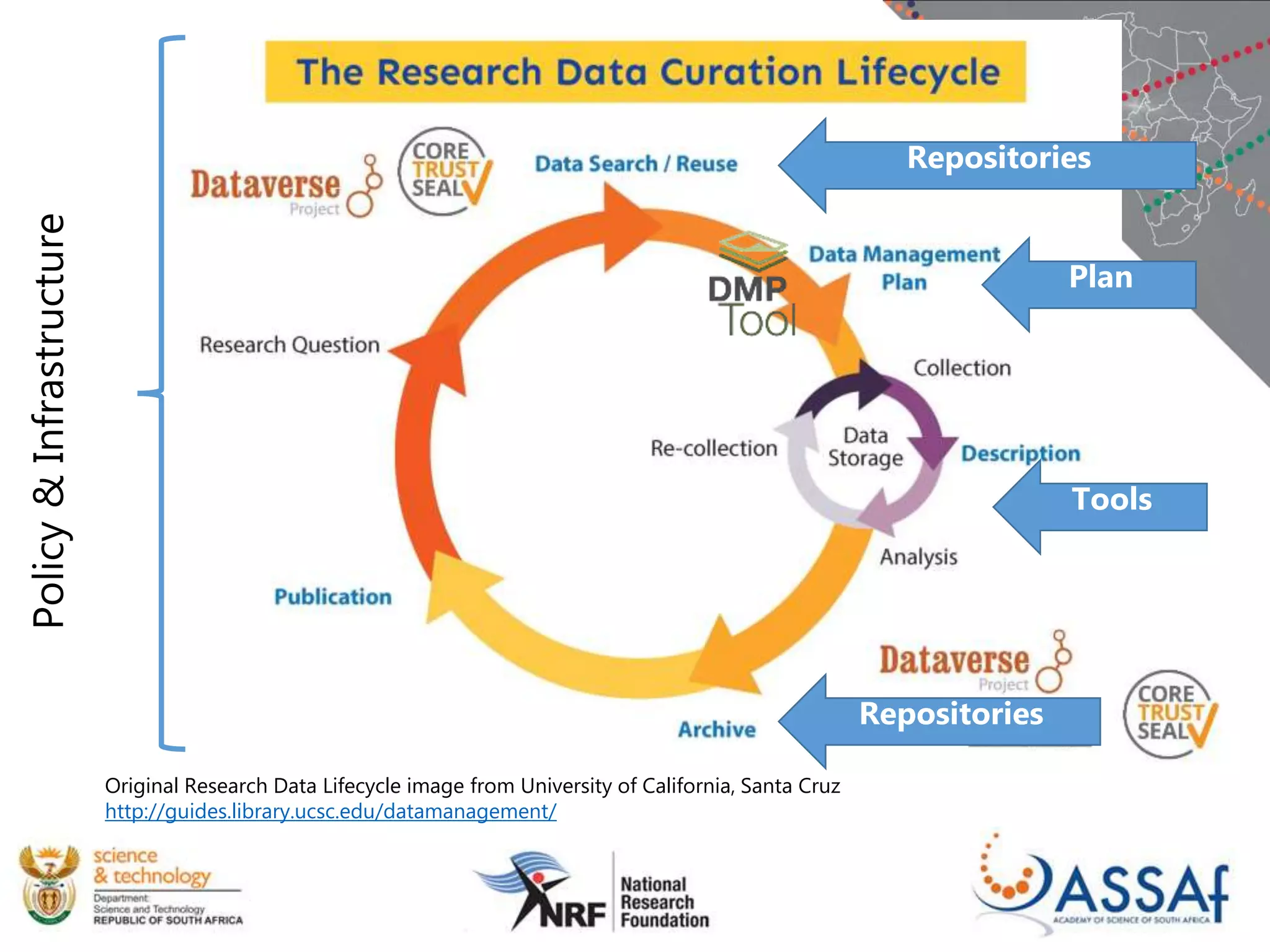 Original Research Data Lifecycle image from University of California, Santa Cruz
http://guides.library.ucsc.edu/datamanagement/
Repositories
Repositories
Tools
Plan
Policy&Infrastructure
 