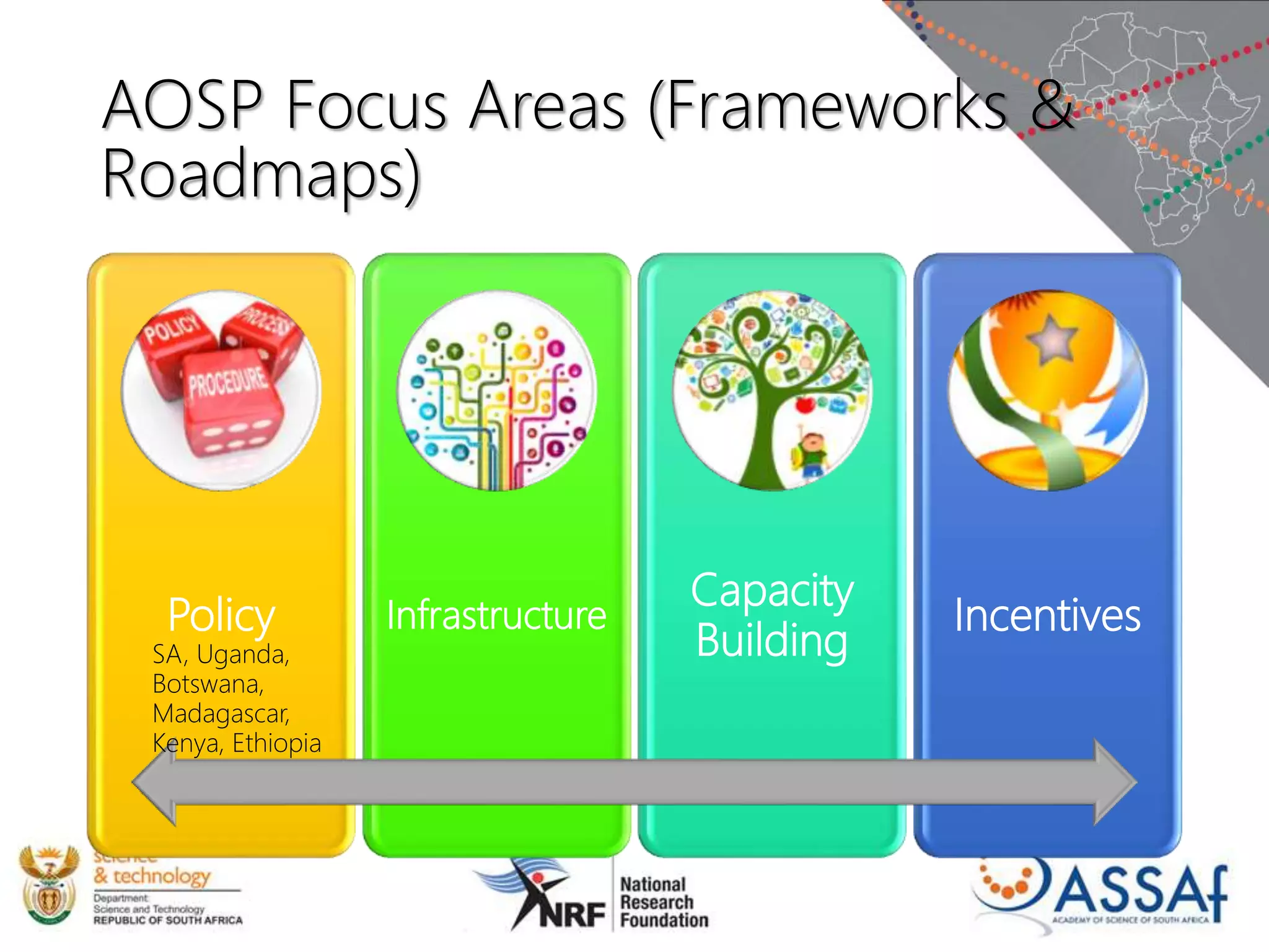 AOSP Focus Areas (Frameworks &
Roadmaps)
Policy Infrastructure
Capacity
Building
Incentives
SA, Uganda,
Botswana,
Madagascar,
Kenya, Ethiopia
 