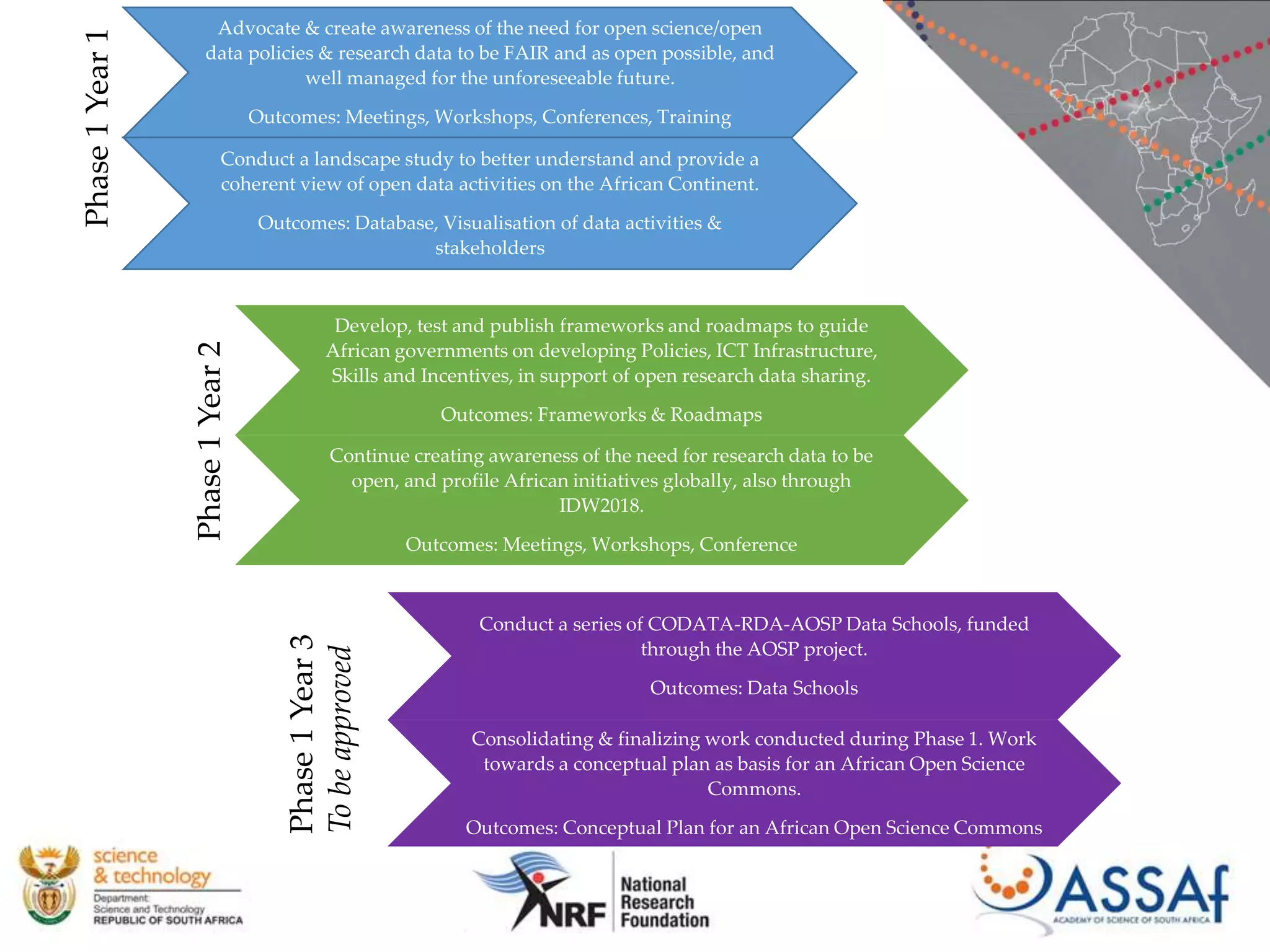 Advocate & create awareness of the need for open science/open
data policies & research data to be FAIR and as open possible, and
well managed for the unforeseeable future.
Outcomes: Meetings, Workshops, Conferences, Training
Conduct a landscape study to better understand and provide a
coherent view of open data activities on the African Continent.
Outcomes: Database, Visualisation of data activities &
stakeholders
Phase1Year1
Phase1Year2
Develop, test and publish frameworks and roadmaps to guide
African governments on developing Policies, ICT Infrastructure,
Skills and Incentives, in support of open research data sharing.
Outcomes: Frameworks & Roadmaps
Continue creating awareness of the need for research data to be
open, and profile African initiatives globally, also through
IDW2018.
Outcomes: Meetings, Workshops, Conference
Phase1Year3
Tobeapproved
Conduct a series of CODATA-RDA-AOSP Data Schools, funded
through the AOSP project.
Outcomes: Data Schools
Consolidating & finalizing work conducted during Phase 1. Work
towards a conceptual plan as basis for an African Open Science
Commons.
Outcomes: Conceptual Plan for an African Open Science Commons
 