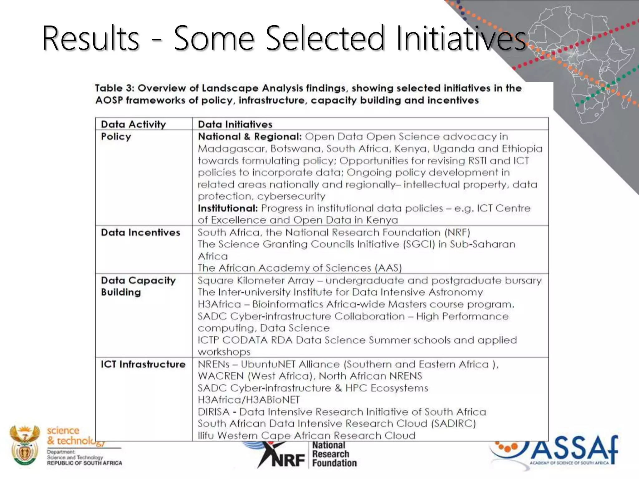Results - Some Selected Initiatives
 