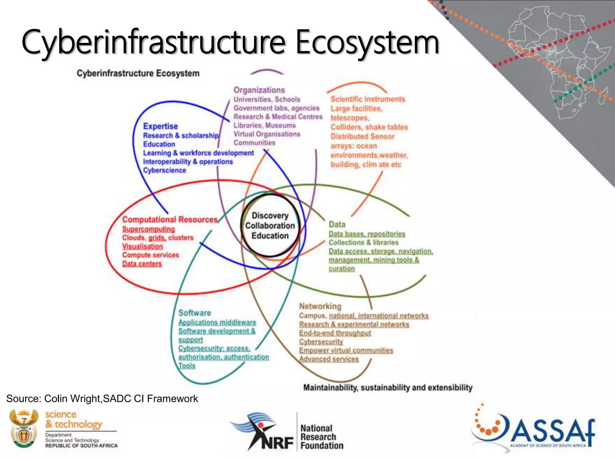 Cyberinfrastructure Ecosystem
Source: Colin Wright,SADC CI Framework
 