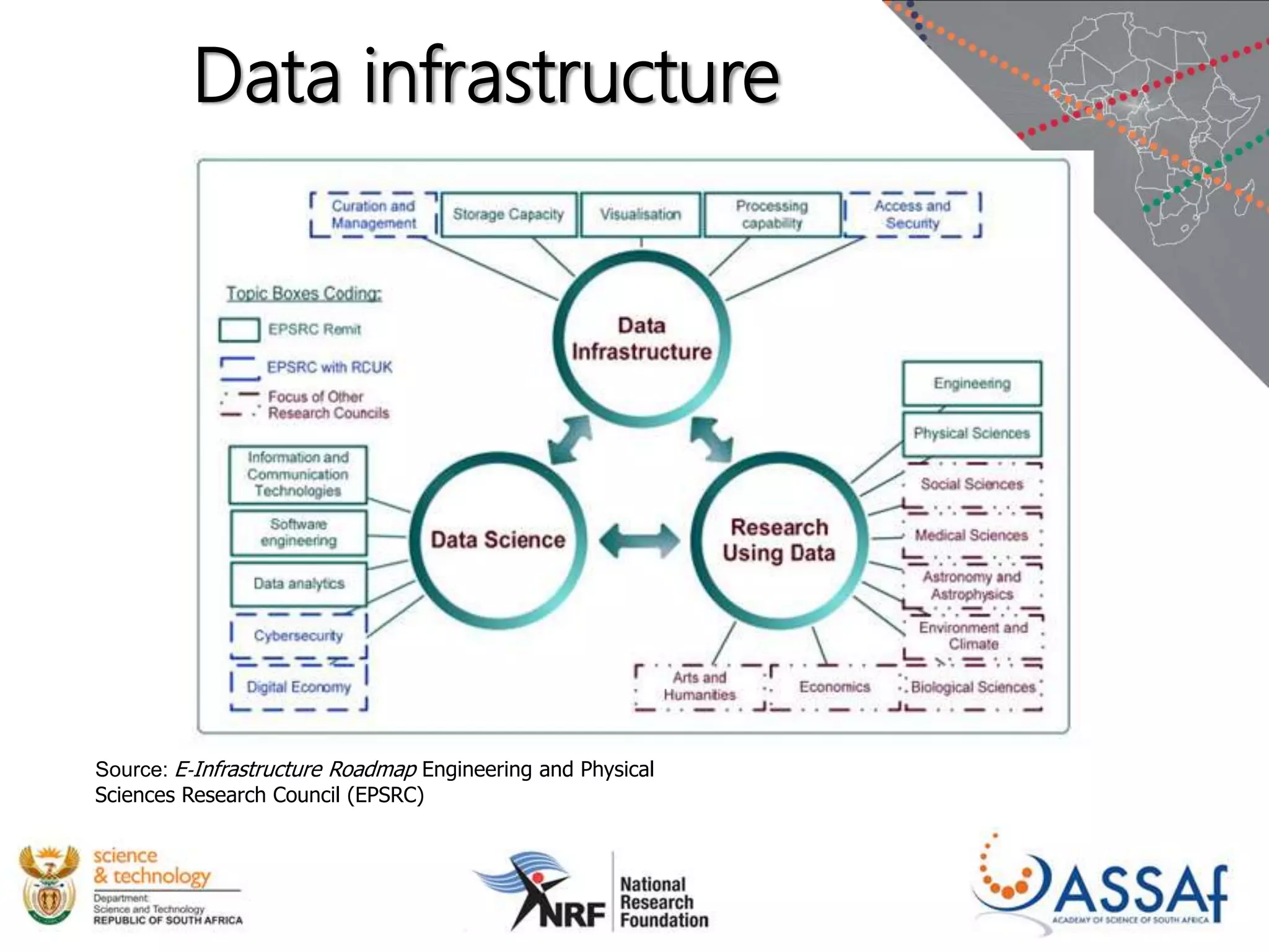 Data infrastructure
Source: E‐Infrastructure Roadmap Engineering and Physical
Sciences Research Council (EPSRC)
 