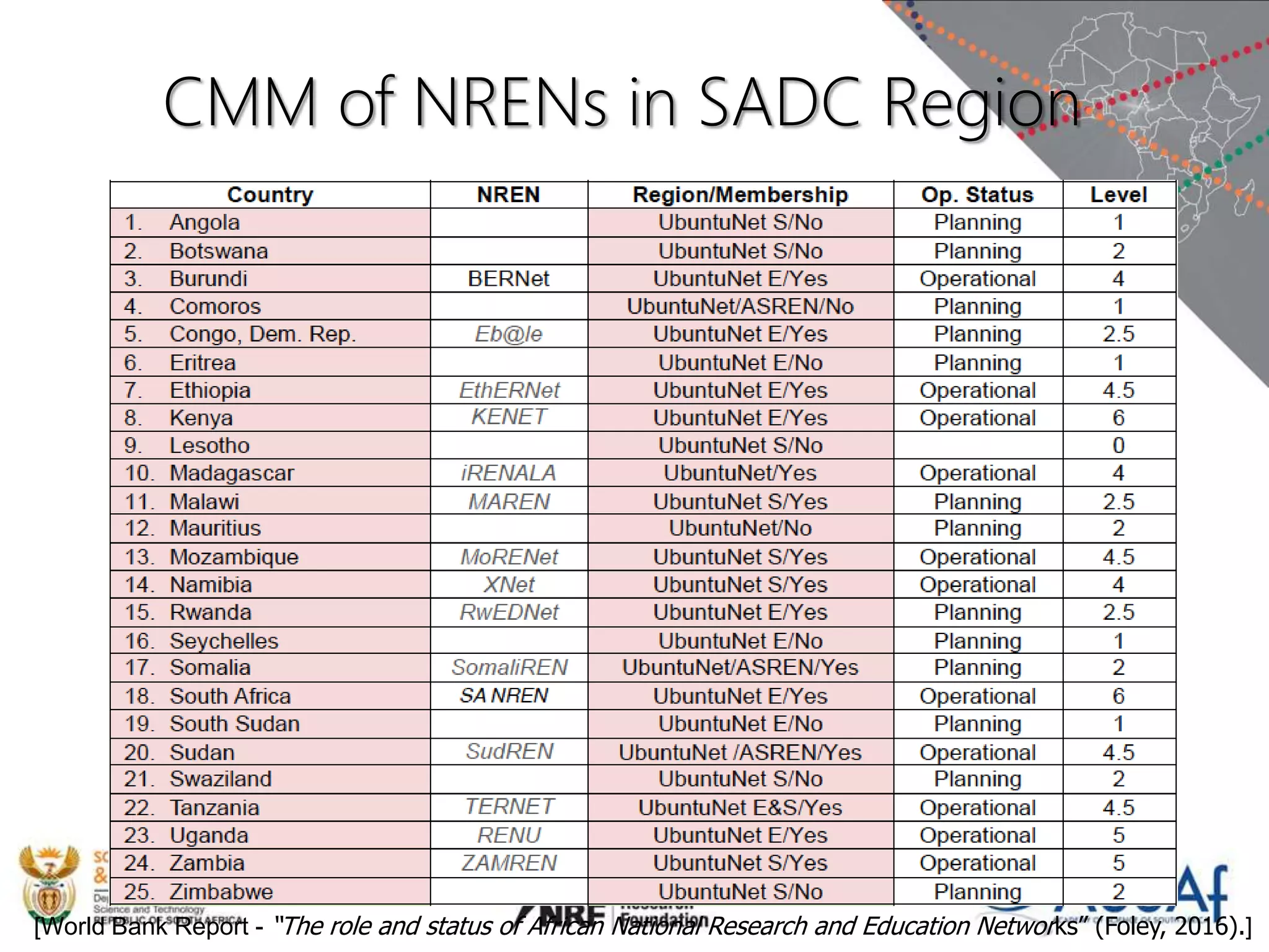 CMM of NRENs in SADC Region
[World Bank Report - “The role and status of African National Research and Education Networks” (Foley, 2016).]
 