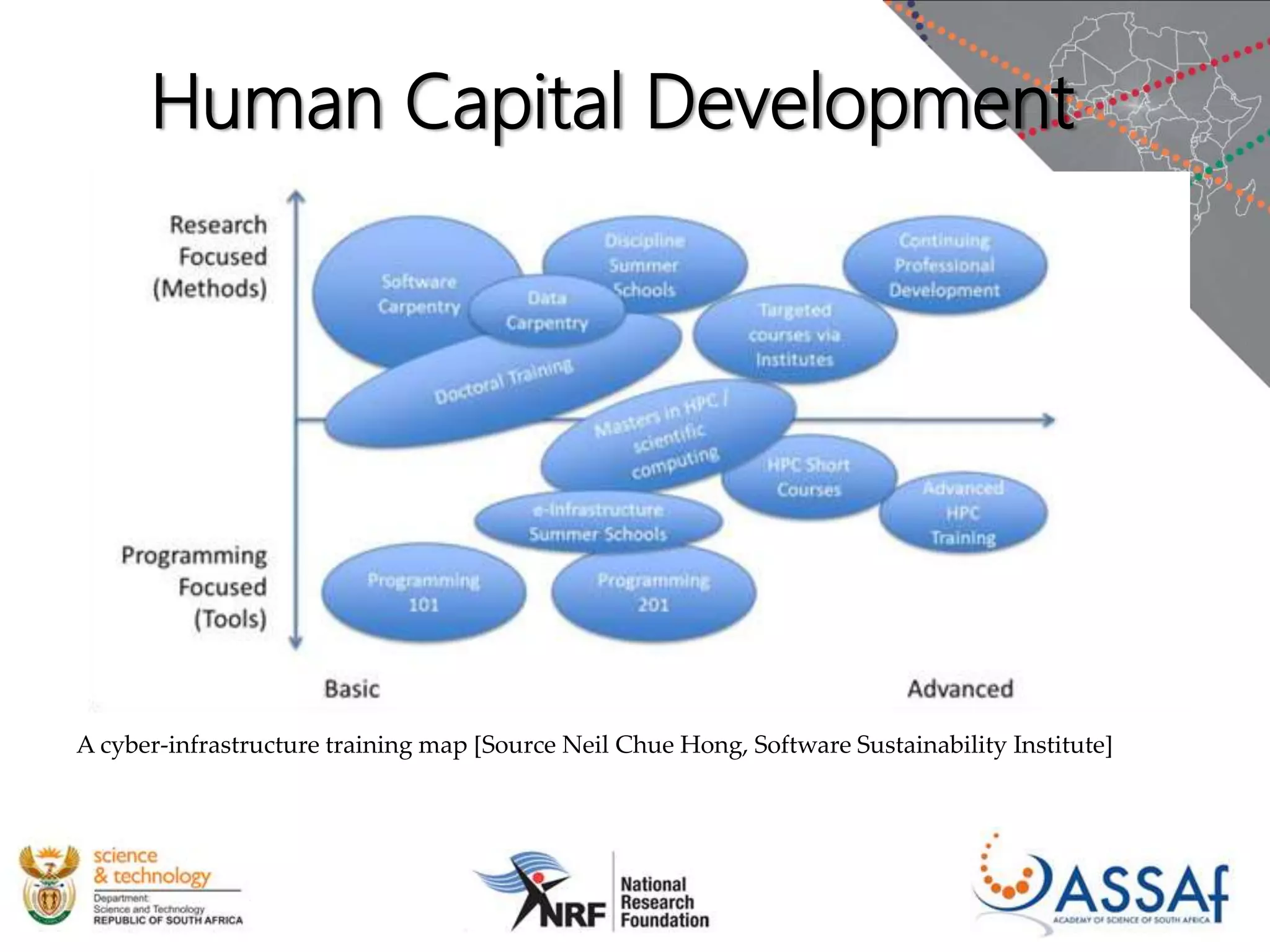 Human Capital Development
A cyber-infrastructure training map [Source Neil Chue Hong, Software Sustainability Institute]
 