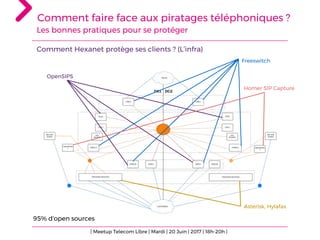 Comment Hexanet protège ses clients ? (L’infra)
95% d'open sources
Freeswitch
OpenSIPS
Homer SIP Capture
Asterisk, Hylafax
Comment faire face aux piratages téléphoniques ?
Les bonnes pratiques pour se protéger
| Meetup Telecom Libre | Mardi | 20 Juin | 2017 | 18h-20h |
 