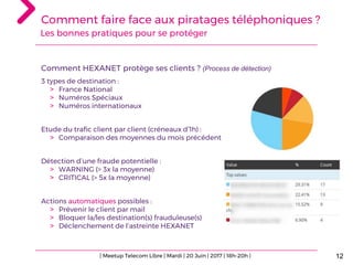 12
Comment HEXANET protège ses clients ? (Process de détection)
3 types de destination :
> France National
> Numéros Spéciaux
> Numéros internationaux
Etude du trafic client par client (créneaux d’1h) :
> Comparaison des moyennes du mois précédent
Détection d’une fraude potentielle :
> WARNING (> 3x la moyenne)
> CRITICAL (> 5x la moyenne)
Actions automatiques possibles :
> Prévenir le client par mail
> Bloquer la/les destination(s) frauduleuse(s)
> Déclenchement de l’astreinte HEXANET
Comment faire face aux piratages téléphoniques ?
Les bonnes pratiques pour se protéger
| Meetup Telecom Libre | Mardi | 20 Juin | 2017 | 18h-20h |
 