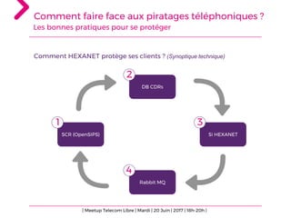 Comment faire face aux piratages téléphoniques ?
Les bonnes pratiques pour se protéger
Comment HEXANET protège ses clients ? (Synoptique technique)
Rabbit MQ
4
SCR (OpenSIPS)
1
DB CDRs
2
Si HEXANET
3
| Meetup Telecom Libre | Mardi | 20 Juin | 2017 | 18h-20h |
 