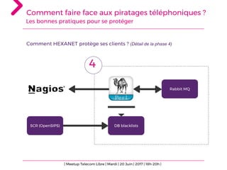 Comment faire face aux piratages téléphoniques ?
Les bonnes pratiques pour se protéger
Comment HEXANET protège ses clients ? (Détail de la phase 4)
| Meetup Telecom Libre | Mardi | 20 Juin | 2017 | 18h-20h |
SCR (OpenSIPS) DB blacklists
Rabbit MQ
4
 