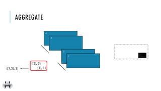 AGGREGATE
3
2
1
4
([2], 2)
([1], 1)([1,2], 3)
 