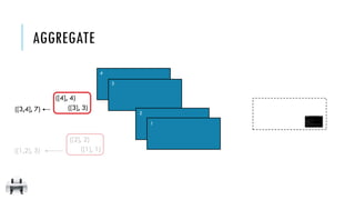 AGGREGATE
3
2
1
4
([2], 2)
([1], 1)([1,2], 3)
([4], 4)
([3], 3)([3,4], 7)
 