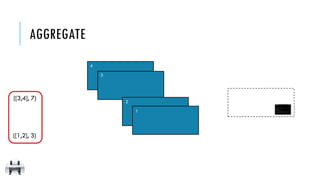 AGGREGATE
3
2
1
4
([1,2], 3)
([3,4], 7)
 