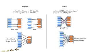 narrow wide
each partition of the parent RDD is used by
at most one partition of the child RDD
multiple child RDD partitions may depend
on a single parent RDD partition
map, filter union
join w/ inputs
co-partitioned
groupByKey
join w/ inputs not
co-partitioned
 