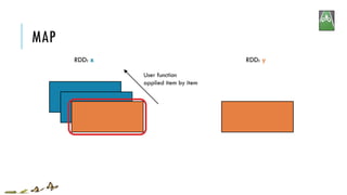 MAP
User function
applied item by item
RDD: x RDD: y
 