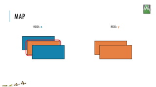 MAP
RDD: x RDD: y
 