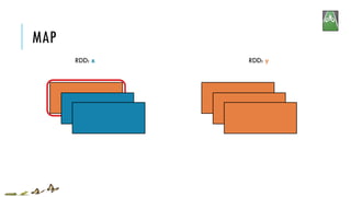 MAP
RDD: x RDD: y
 