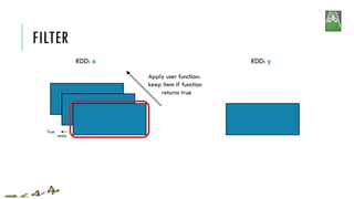FILTER
Apply user function:
keep item if function
returns true
RDD: x RDD: y
emits
True
 