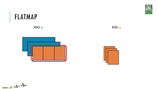 FLATMAP
RDD: x RDD: y
 