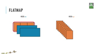 FLATMAP
RDD: x RDD: y
 