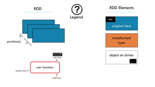 key
RDD Elements
original item
transformed
type
object on driver
RDD
partition(s) A
B
user functions
user input
input
emitted value
Legend
 