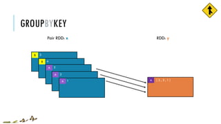 GROUPBYKEY
Pair RDD: x
5
4
3
2
1
RDD: y
A [ 2 , 3 , 1 ]
B
B
A
A
A
 
