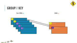 GROUPBYKEY
Pair RDD: x RDD: y
B [ 5 , 4 ]
A [ 2 , 3 , 1 ]
5
4
3
2
1
B
B
A
A
A
 