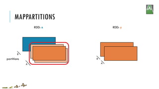 MAPPARTITIONS
RDD: x RDD: y
partitions
A
B
A
B
 