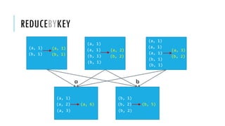 REDUCEBYKEY
(a, 1)
(b, 1)
(a, 1)
(b, 1)
(a, 1)
(a, 1) (a, 2)
(b, 2)(b, 1)
(b, 1)
(a, 1)
(a, 1)
(a, 3)
(b, 2)
(a, 1)
(b, 1)
(b, 1)
(a, 1)
(a, 2) (a, 6)
(a, 3)
(b, 1)
(b, 2) (b, 5)
(b, 2)
a b
 