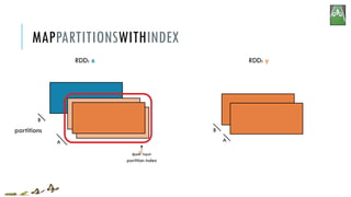 MAPPARTITIONSWITHINDEX
RDD: x RDD: y
partitions
A
B
A
B
input
partition index
 