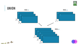UNION RDD: x RDD: y
4
3
3
2
1
A
B
C
4
3
3
2
1
A
B
C
RDD: z
 
