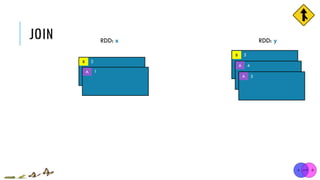 5B
JOIN RDD: x RDD: y
4
2B
A
1A
3A
 