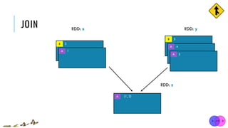 JOIN RDD: x RDD: y
RDD: z
(1, 3)A
5B
4
2B
A
1A
3A
 