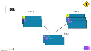 JOIN RDD: x RDD: y
RDD: z
(1, 4)A
(1, 3)A
5B
4
2B
A
1A
3A
 