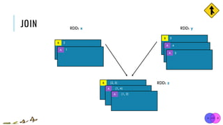 JOIN RDD: x RDD: y
(2, 5) RDD: zB
(1, 4)A
(1, 3)A
5B
4
2B
A
1A
3A
 