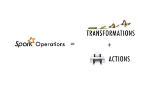 Operations =
TRANSFORMATIONS
ACTIONS
+
 