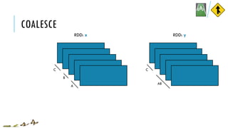C
COALESCE
RDD: x
B
C
RDD: y
A
AB
 