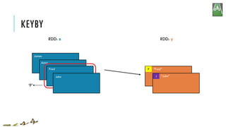 KEYBY
RDD: x
James
Anna
‘F’
Fred “Fred”F
RDD: y
J “John”John
 