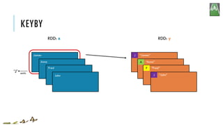 J “James”
“Anna”A
KEYBY
RDD: x
James
Anna
emits‘J’
Fred
John
“Fred”F
RDD: y
J “John”
 