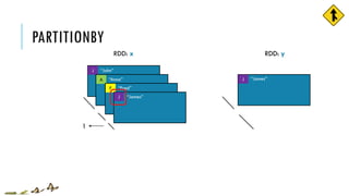 PARTITIONBY
RDD: x
J “John”
“Anna”A
“Fred”F
J “James”
RDD: yRDD: y
J “James”
1
 