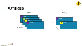 PARTITIONBY
RDD: x
J “John”
“Anna”A
“Fred”F
RDD: yRDD: y
J “James”
“Fred”F
0
J “James”
 