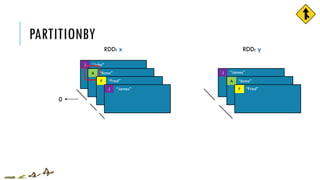 PARTITIONBY
RDD: x
J “John”
“Anna”A
RDD: yRDD: y
J “James”
“Anna”A
“Fred”F
0
“Fred”F
J “James”
 