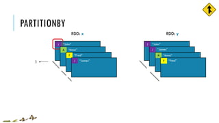 PARTITIONBY
RDD: x
J “John”
RDD: yRDD: y
J “John”
J “James”
“Anna”A
“Fred”F1
“Anna”A
“Fred”F
J “James”
 