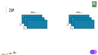 ZIP RDD: x RDD: y
3
2
1
A
B
9
4
1
A
B
 