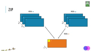 ZIP RDD: x RDD: y
3
2
1
A
B
4
A
RDD: z
9
4
1
A
B
1 1
 