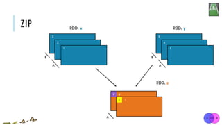 ZIP RDD: x RDD: y
3
2
1
A
B
4
A
RDD: z
9
4
1
A
B
2
1
4
1
 